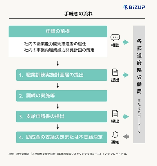 リスキリング助成金