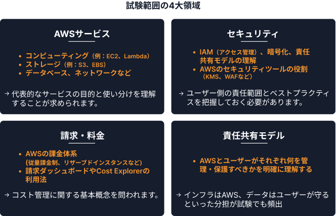 AWS Certified Cloud Practitioner(CLF-C02)試験