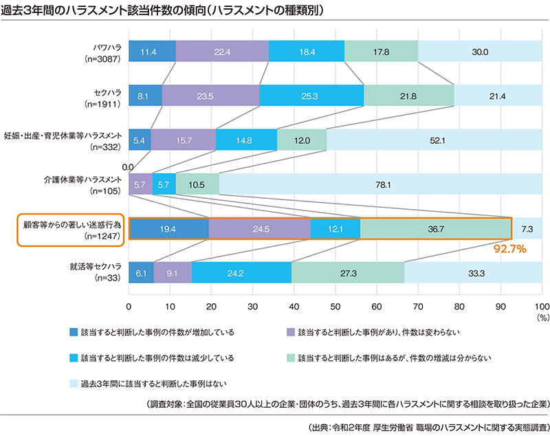 過去3年間のハラスメント該当件数の傾向(ハラスメントの種類別)
