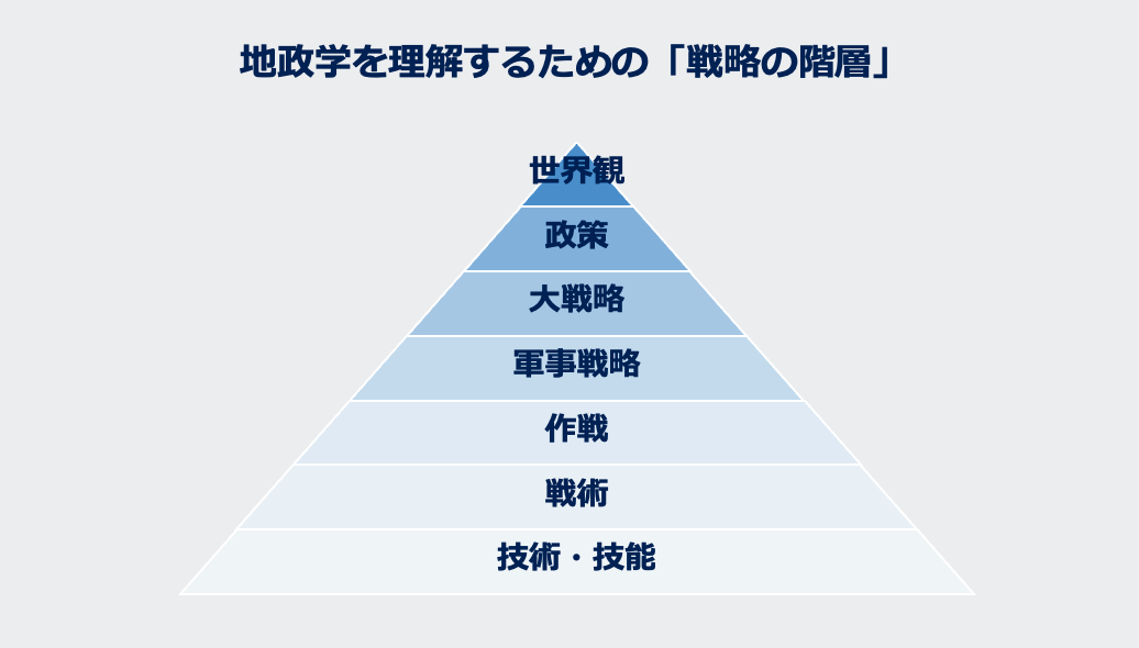 地政学を理解するための「戦略の階層」