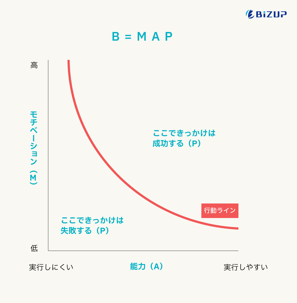 フォッグ行動
