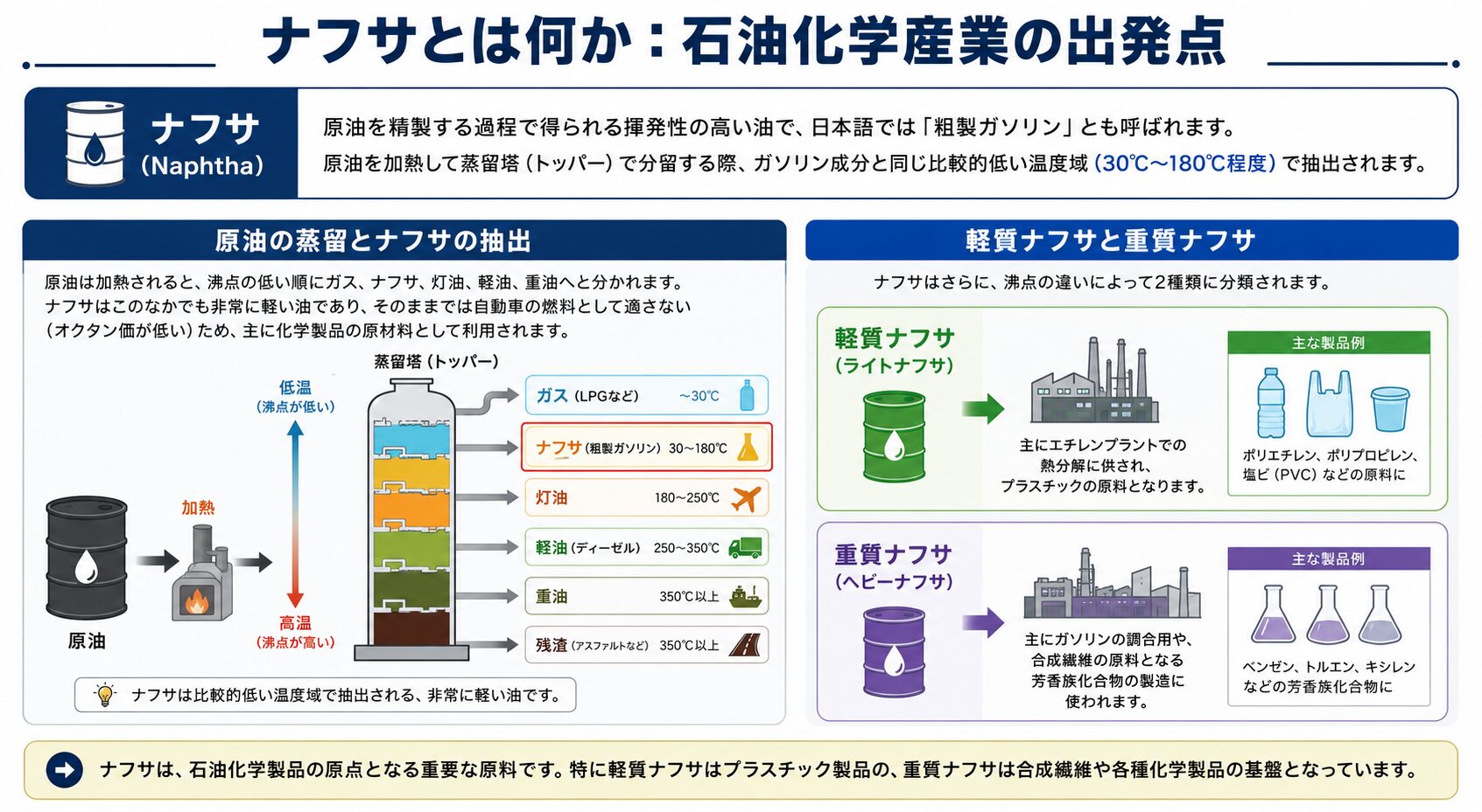 ナフサとは何か：石油化学産業の出発点
