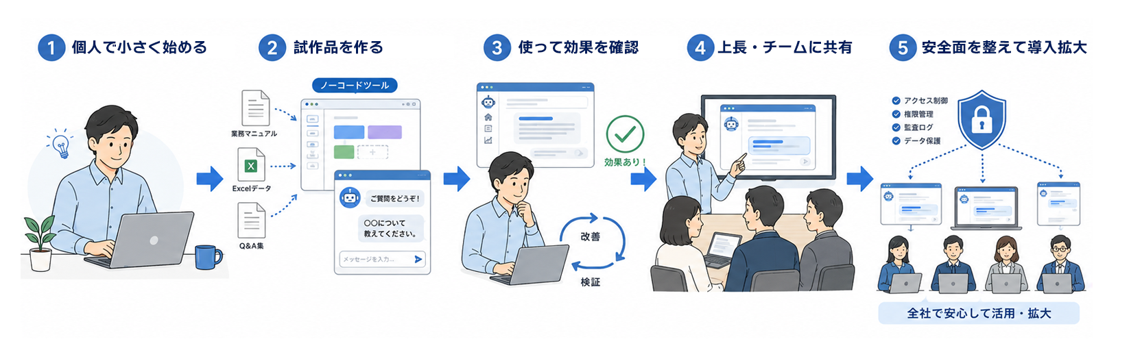 個人・少人数チームでも始めるノーコードアプリ開発例