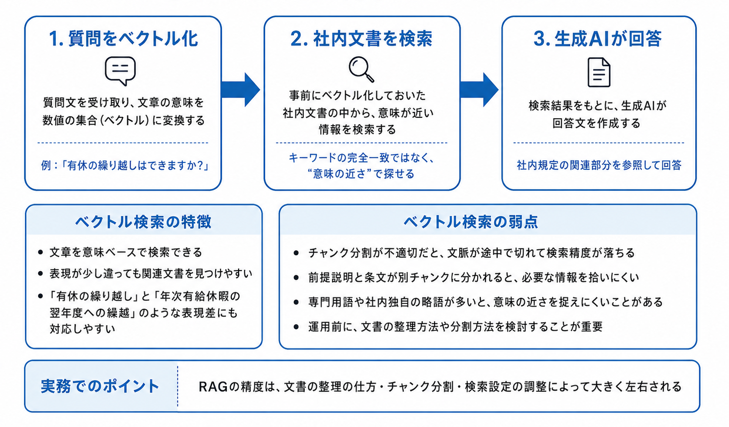 RAGの仕組み